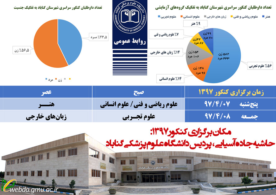 رشد ده درصدی داوطلبان گنابادی کنکور  سال 97